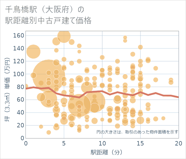 千鳥橋駅(大阪府)の徒歩距離別の中古戸建て坪単価