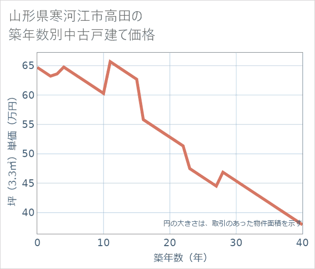 山形県寒河江市高田の築年数別の中古戸建て坪単価