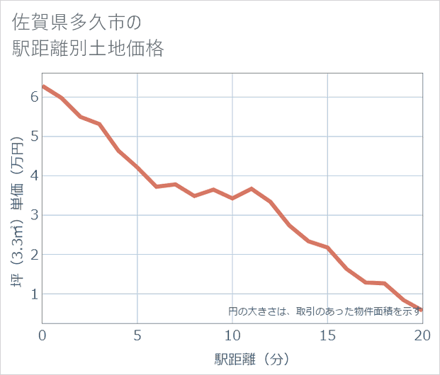 佐賀県多久市の徒歩距離別の土地坪単価