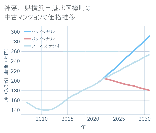 神奈川県横浜市港北区樽町の中古マンション価格推移