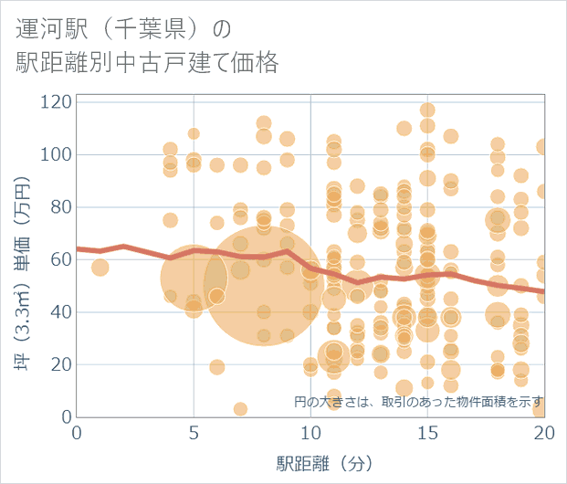 運河駅(千葉県)の徒歩距離別の中古戸建て坪単価
