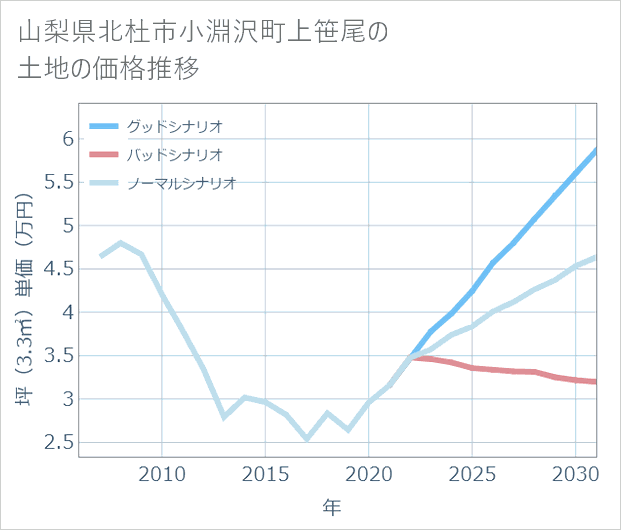 山梨県北杜市小淵沢町上笹尾の土地価格推移