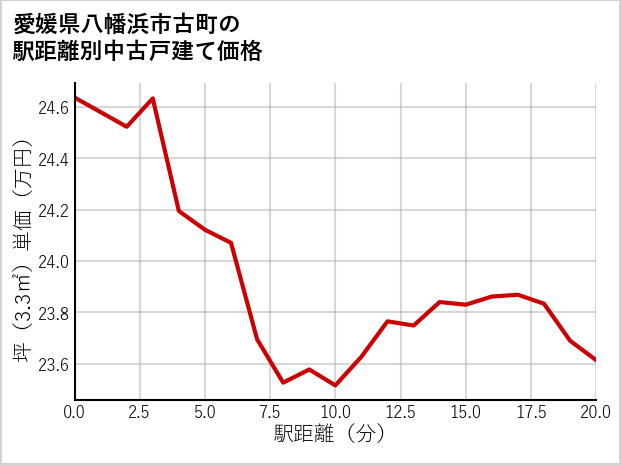 愛媛県八幡浜市古町の徒歩距離別の中古戸建て坪単価
