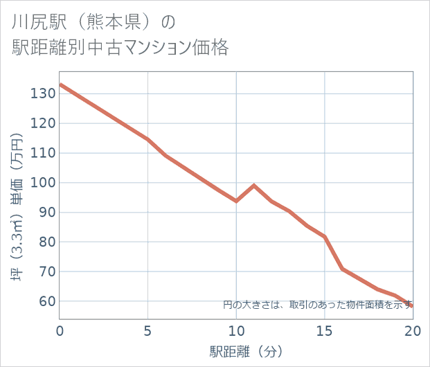 川尻駅(熊本県)の徒歩距離別の中古マンション坪単価