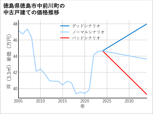 徳島県徳島市中前川町の中古戸建て価格推移