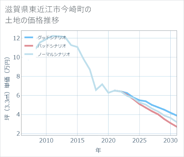 滋賀県東近江市今崎町の土地価格推移