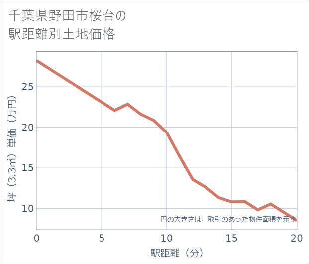 千葉県野田市桜台の徒歩距離別の土地坪単価