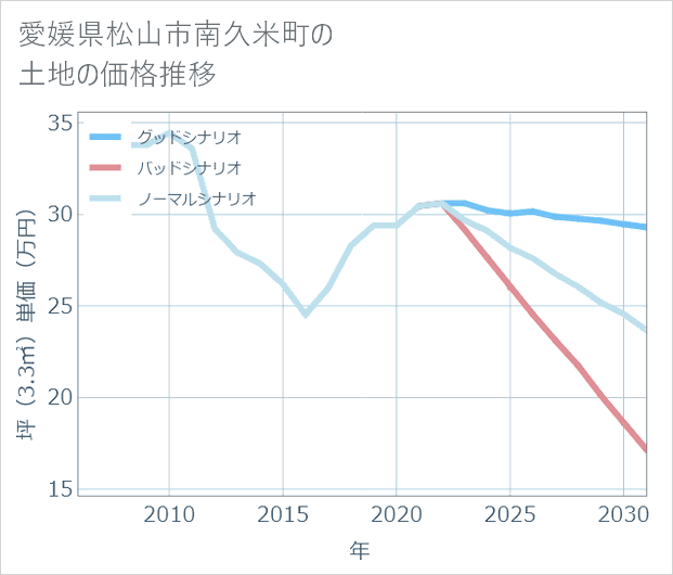 愛媛県松山市南久米町の土地価格推移
