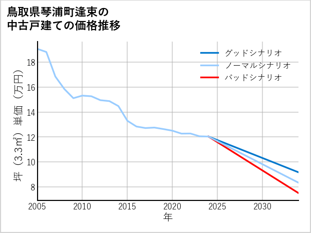 鳥取県琴浦町逢束の中古戸建て価格推移