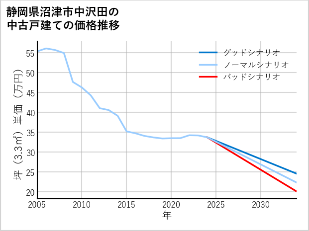 静岡県沼津市中沢田の中古戸建て価格推移