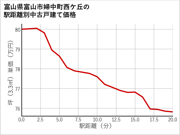 富山県富山市婦中町西ケ丘の徒歩距離別の中古戸建て坪単価