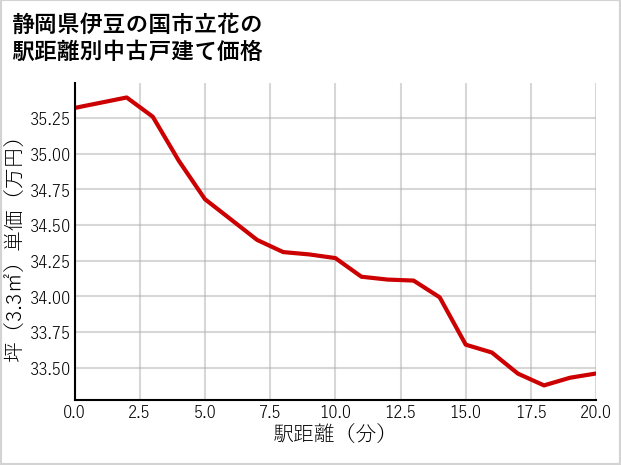 静岡県伊豆の国市立花の徒歩距離別の中古戸建て坪単価