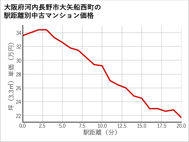 大阪府河内長野市大矢船西町の徒歩距離別の中古マンション坪単価