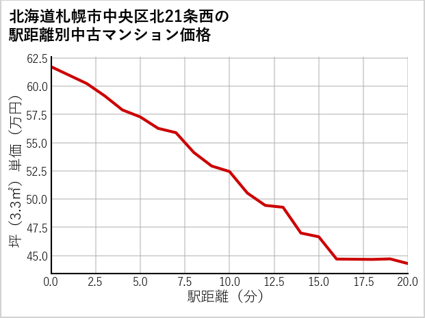 北海道札幌市中央区北21条西の徒歩距離別の中古マンション坪単価