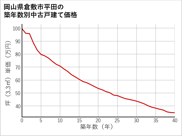岡山県倉敷市平田の築年数別の中古戸建て坪単価