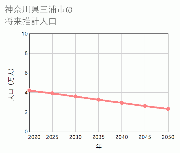 三浦市の将来推計人口