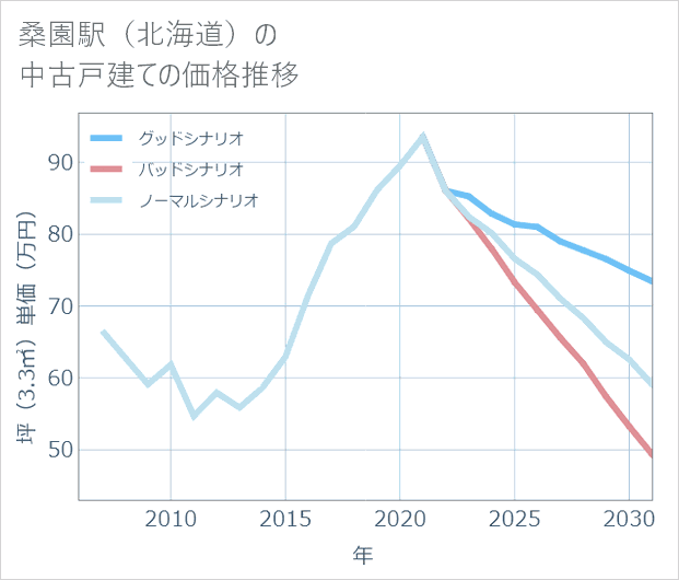 桑園駅(北海道)の中古戸建て価格推移