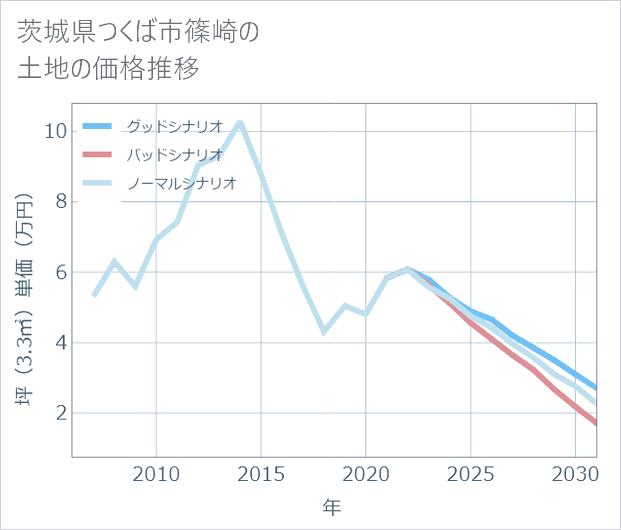 茨城県つくば市篠崎の土地価格推移