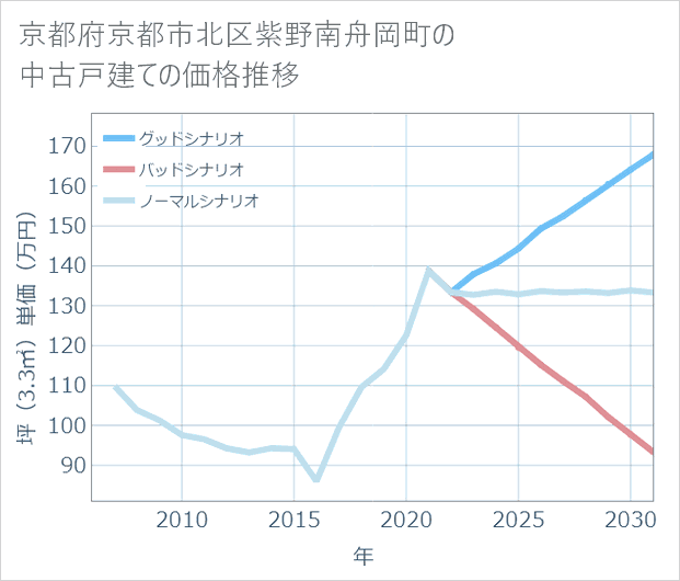 京都府京都市北区紫野南舟岡町の中古戸建て価格推移