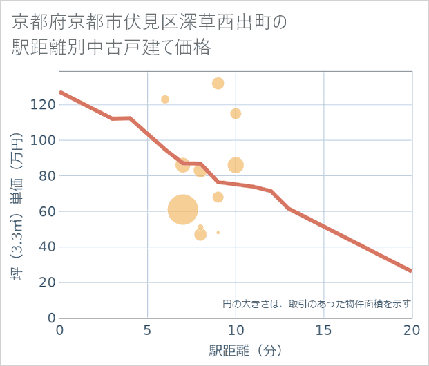 京都府京都市伏見区深草西出町の徒歩距離別の中古戸建て坪単価