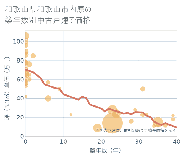 和歌山県和歌山市内原の築年数別の中古戸建て坪単価