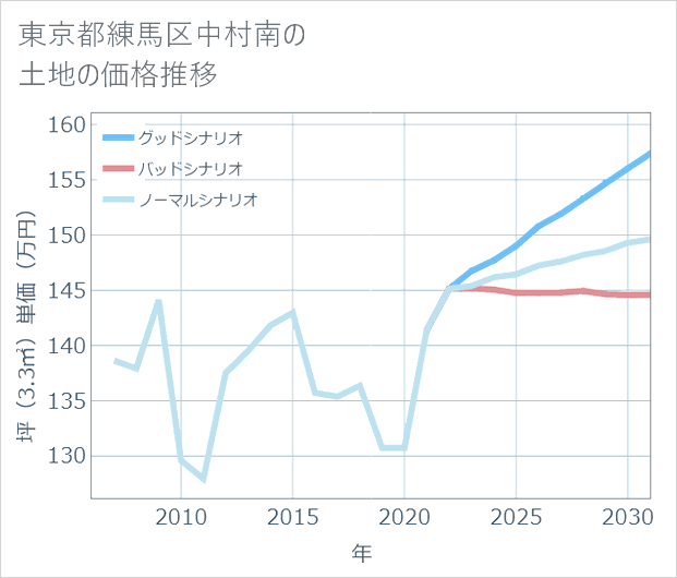 東京都練馬区中村南の土地価格推移