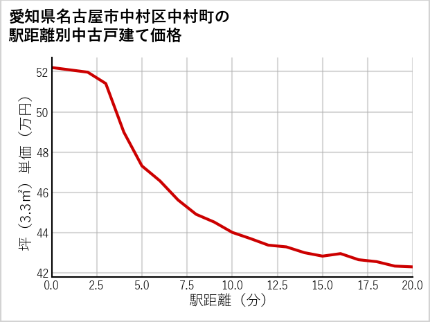 愛知県名古屋市中村区中村町の徒歩距離別の中古戸建て坪単価
