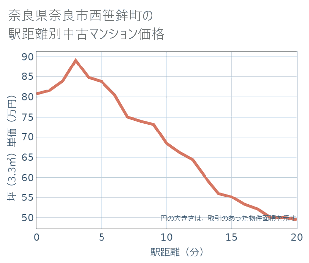 奈良県奈良市西笹鉾町の徒歩距離別の中古マンション坪単価