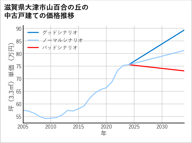滋賀県大津市山百合の丘の中古戸建て価格推移