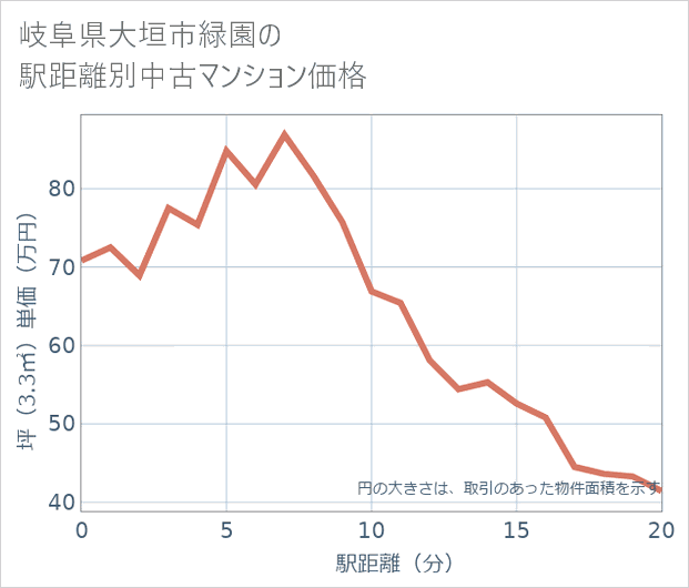 岐阜県大垣市緑園の徒歩距離別の中古マンション坪単価