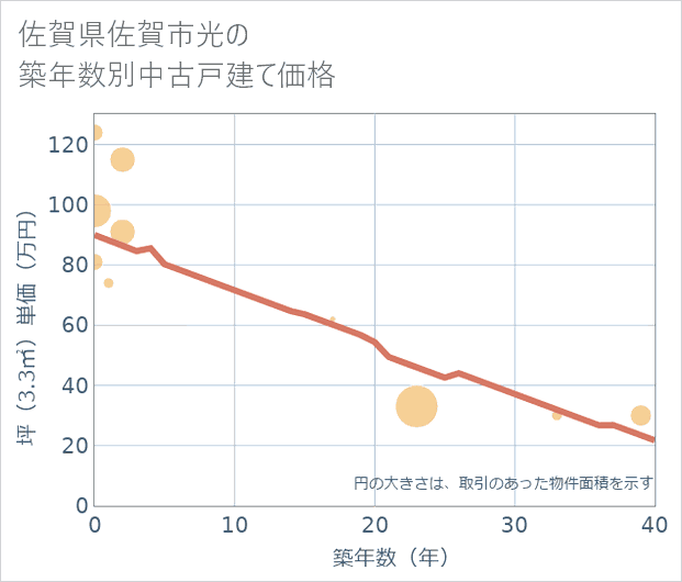 佐賀県佐賀市光の築年数別の中古戸建て坪単価