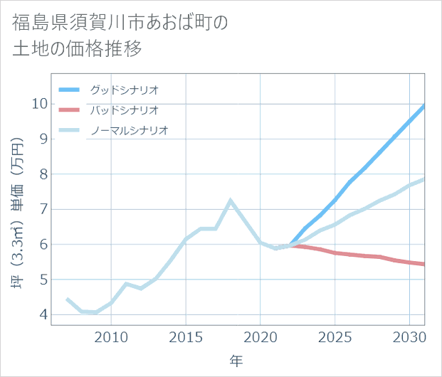 福島県須賀川市あおば町の土地価格推移