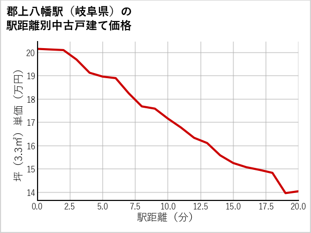 郡上八幡駅（岐阜県）の徒歩距離別の中古戸建て坪単価