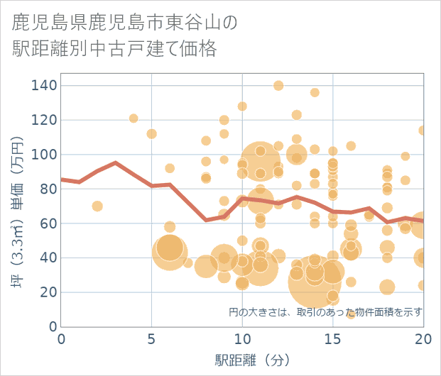 鹿児島県鹿児島市東谷山の徒歩距離別の中古戸建て坪単価