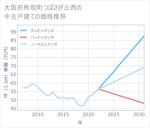 大阪府熊取町つばさが丘西の中古戸建て価格推移