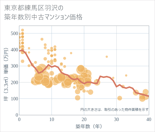 東京都練馬区羽沢の築年数別の中古マンション坪単価
