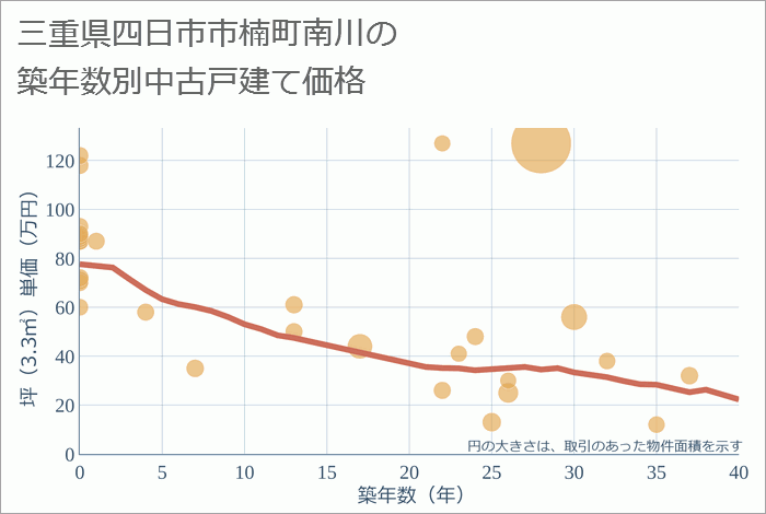 三重県四日市市楠町南川の築年数別の中古戸建て坪単価