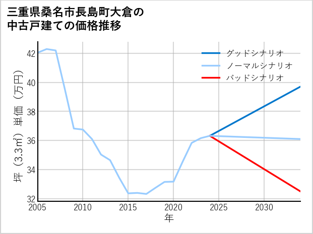 三重県桑名市長島町大倉の中古戸建て価格推移