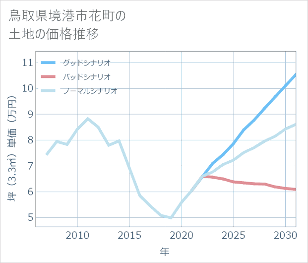 鳥取県境港市花町の土地価格推移