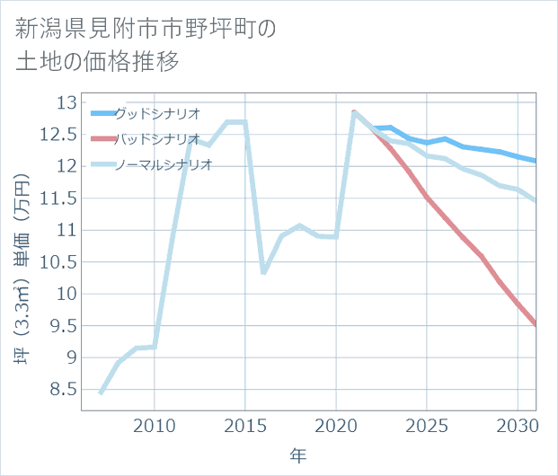 新潟県見附市市野坪町の土地価格推移