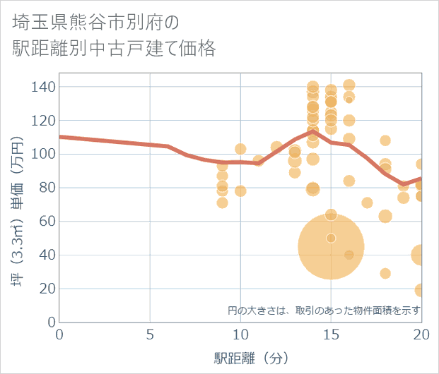 埼玉県熊谷市別府の徒歩距離別の中古戸建て坪単価