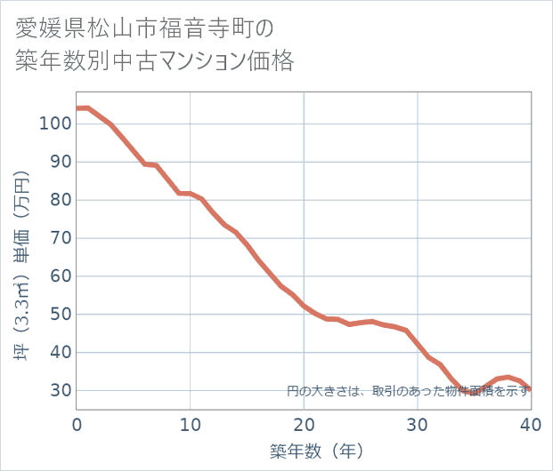 愛媛県松山市福音寺町の築年数別の中古マンション坪単価