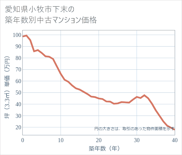 愛知県小牧市下末の築年数別の中古マンション坪単価