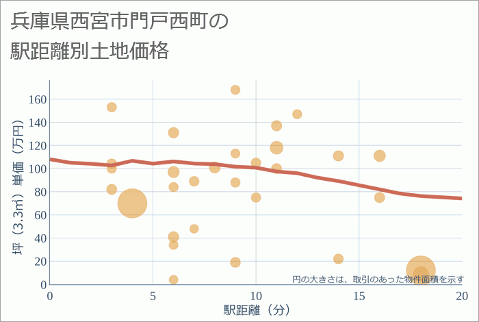 兵庫県西宮市門戸西町の徒歩距離別の土地坪単価