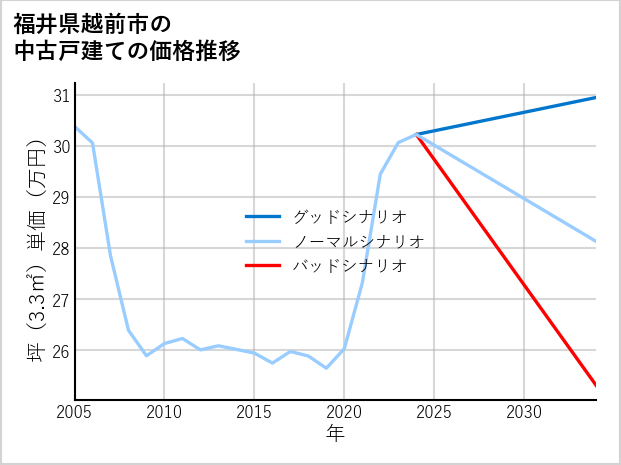 福井県越前市の中古戸建て価格推移