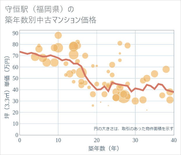守恒駅(福岡県)の築年数別の中古マンション坪単価
