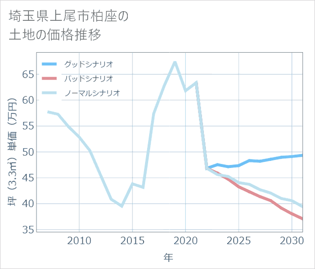 埼玉県上尾市柏座の土地価格推移