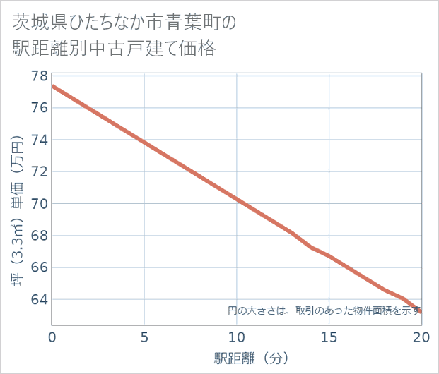 茨城県ひたちなか市青葉町の徒歩距離別の中古戸建て坪単価