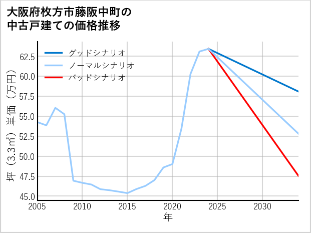 大阪府枚方市藤阪中町の中古戸建て価格推移