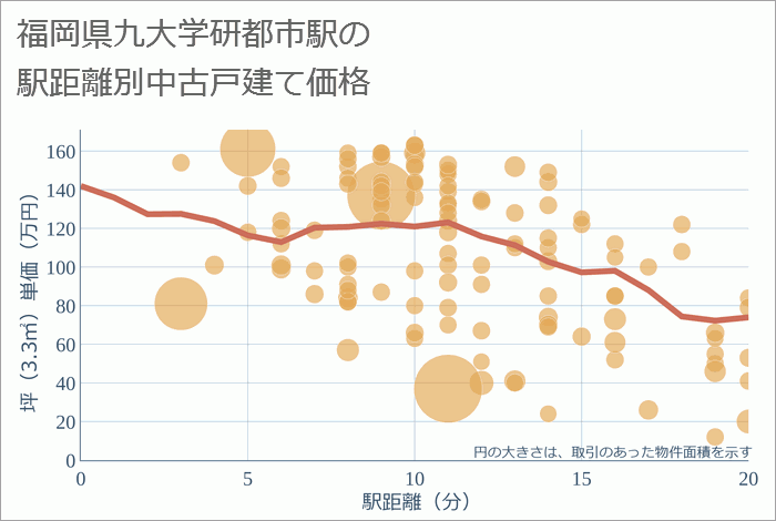 九大学研都市駅（福岡県）の徒歩距離別の中古戸建て坪単価